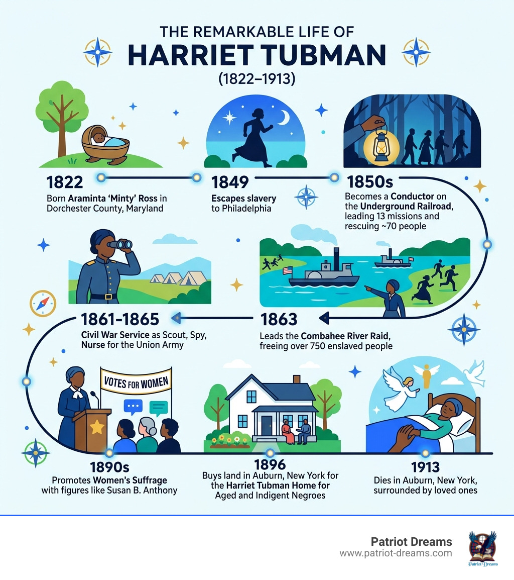 Harriet Tubman life timeline showing key milestones from birth in 1822 to death in 1913 - Harriet Tubman infographic Harriet Tubman life timeline showing key milestones from birth in 1822 to death in 1913 - Harriet Tubman infographic