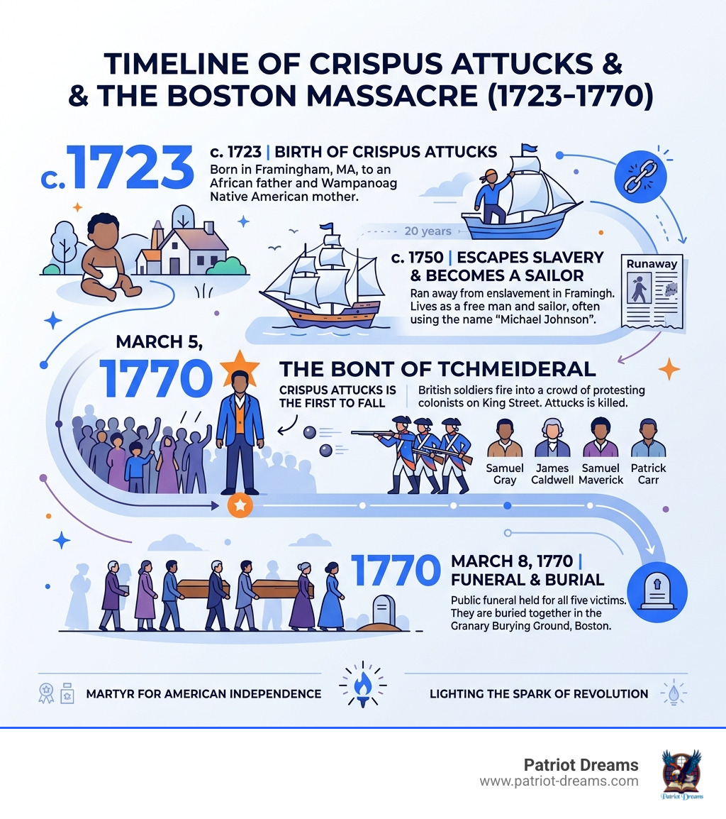 Timeline of the Boston Massacre and Crispus Attucks martyrdom from 1723 to 1770 infographic Timeline of the Boston Massacre and Crispus Attucks martyrdom from 1723 to 1770 infographic