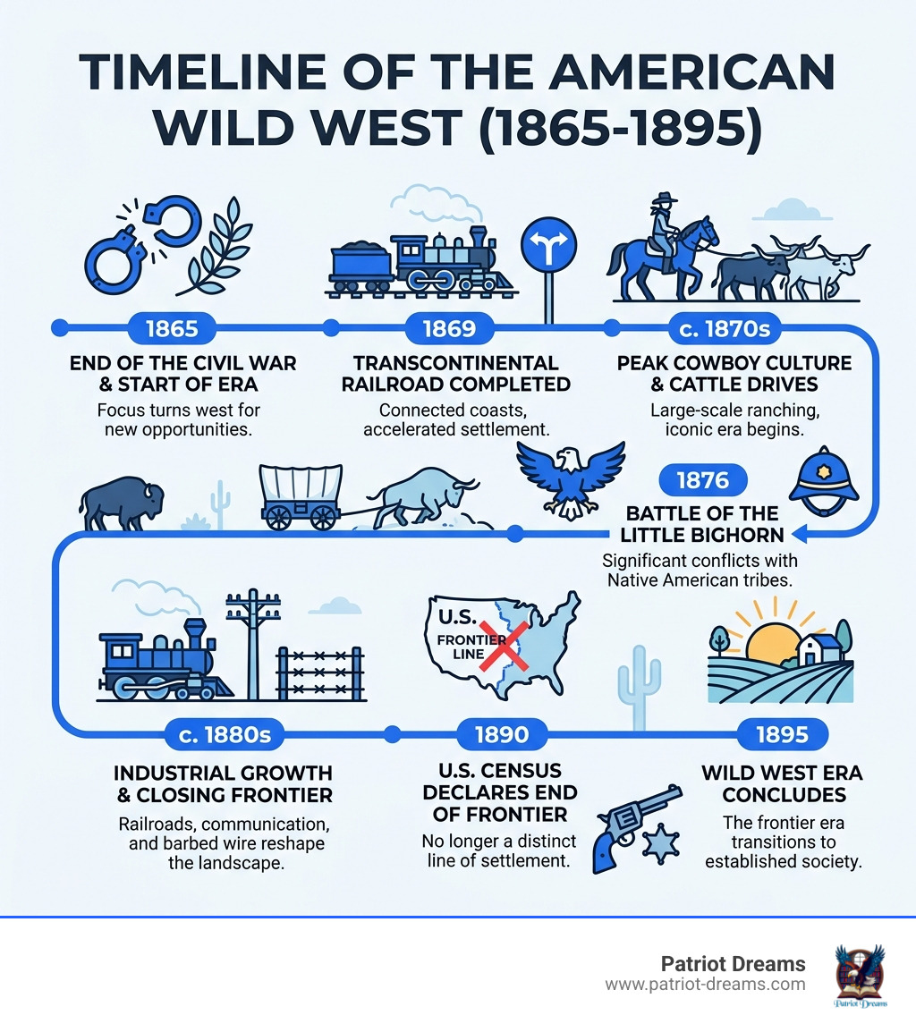 Timeline infographic showing the Wild West era from 1865 to 1895 with key milestones infographic Timeline infographic showing the Wild West era from 1865 to 1895 with key milestones infographic
