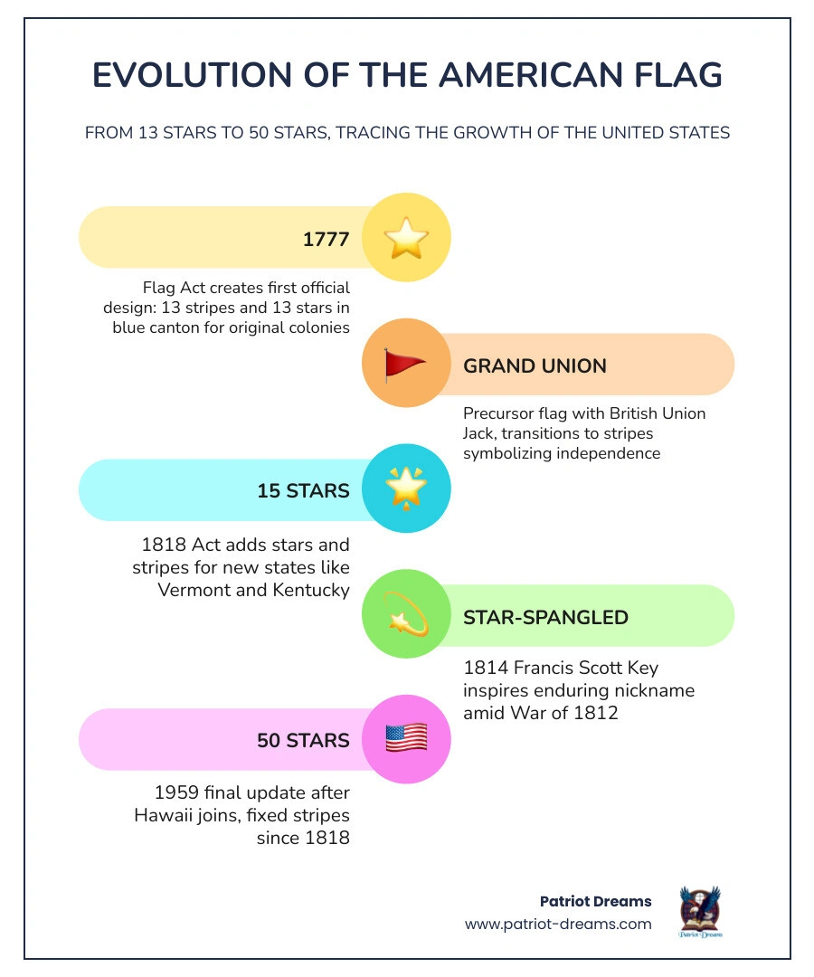 Graphic showing the evolution of the American flag from 13 stars to 50 stars infographic Graphic showing the evolution of the American flag from 13 stars to 50 stars infographic