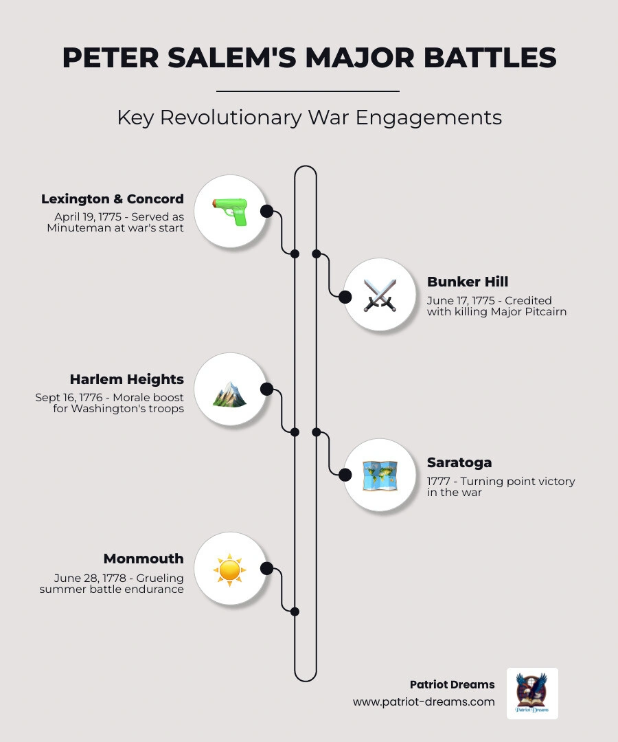 Table showing Peter Salem's major battles including Lexington and Concord Bunker Hill Saratoga and Monmouth infographic Table showing Peter Salem's major battles including Lexington and Concord Bunker Hill Saratoga and Monmouth infographic