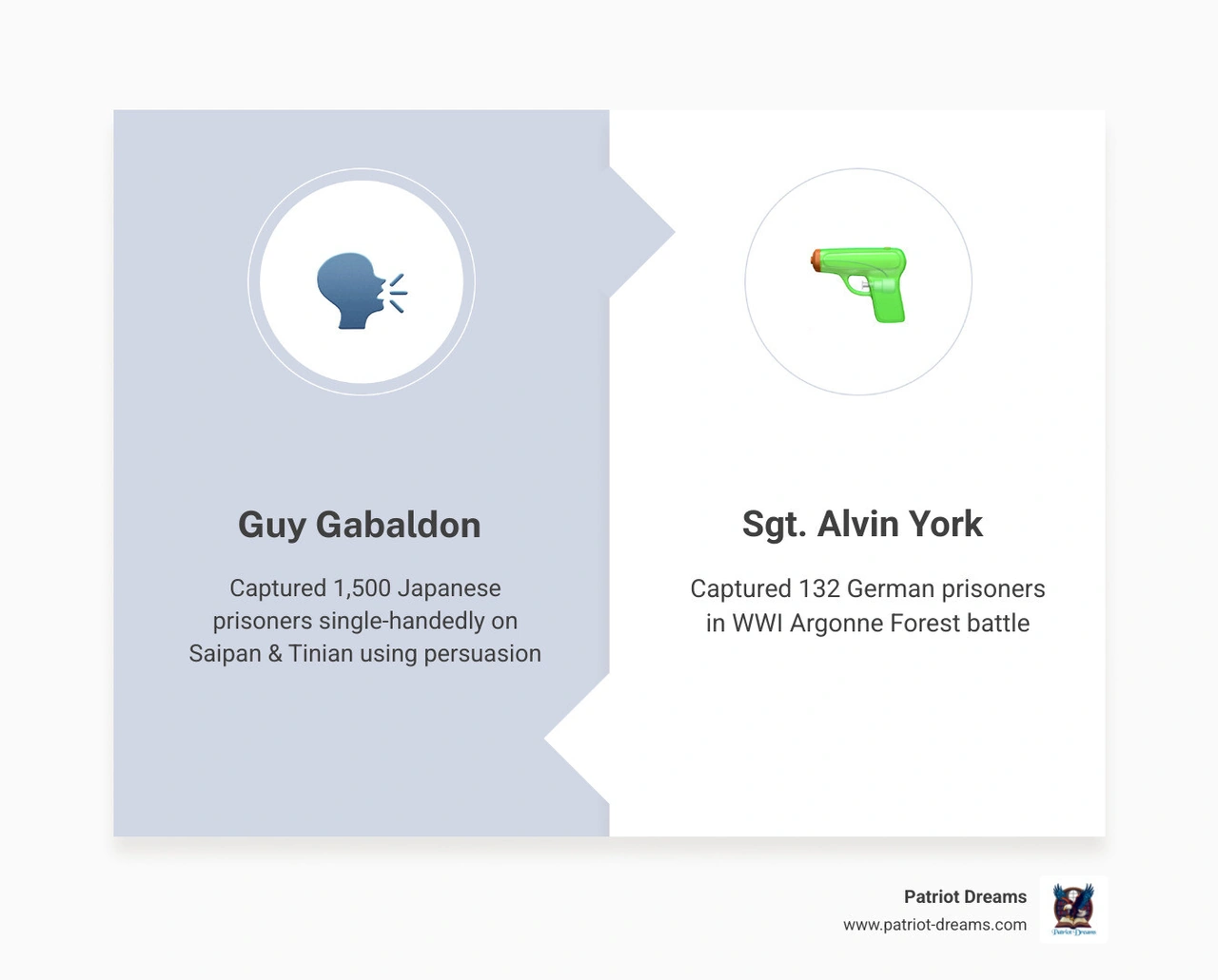 Comparison of prisoners captured by Guy Gabaldon vs Sgt. Alvin C. York infographic Comparison of prisoners captured by Guy Gabaldon vs Sgt. Alvin C. York infographic