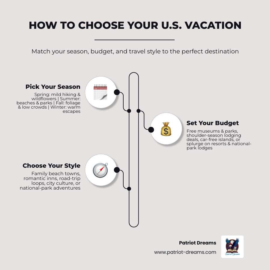 Map infographic showing best US vacation destinations by region, season, budget, and travel style infographic Map infographic showing best US vacation destinations by region, season, budget, and travel style infographic