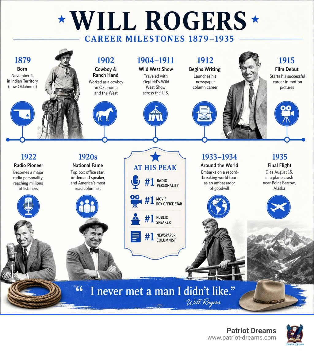 Will Rogers career milestones infographic from 1879 to 1935 infographic