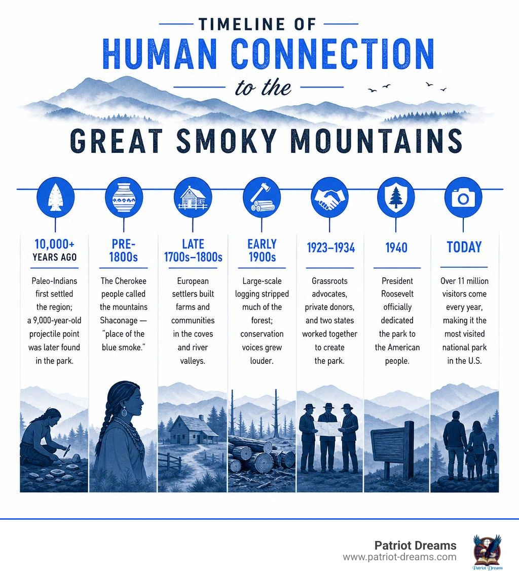 Timeline of human connection to the Great Smoky Mountains from Paleo-Indians to modern national park infographic