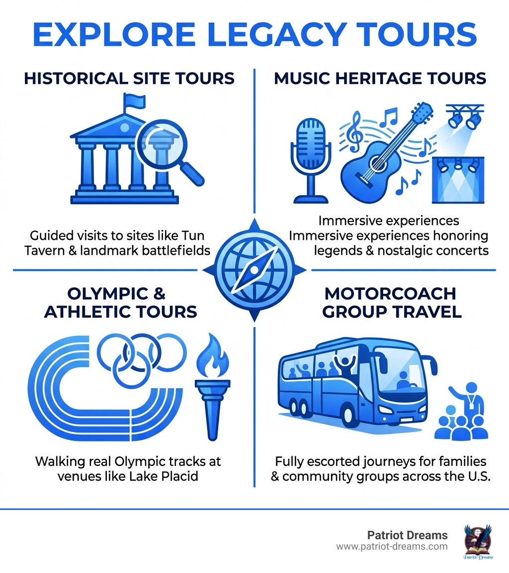 Infographic showing types of legacy tours from historical sites to music heritage to Olympic venues to group motorcoach