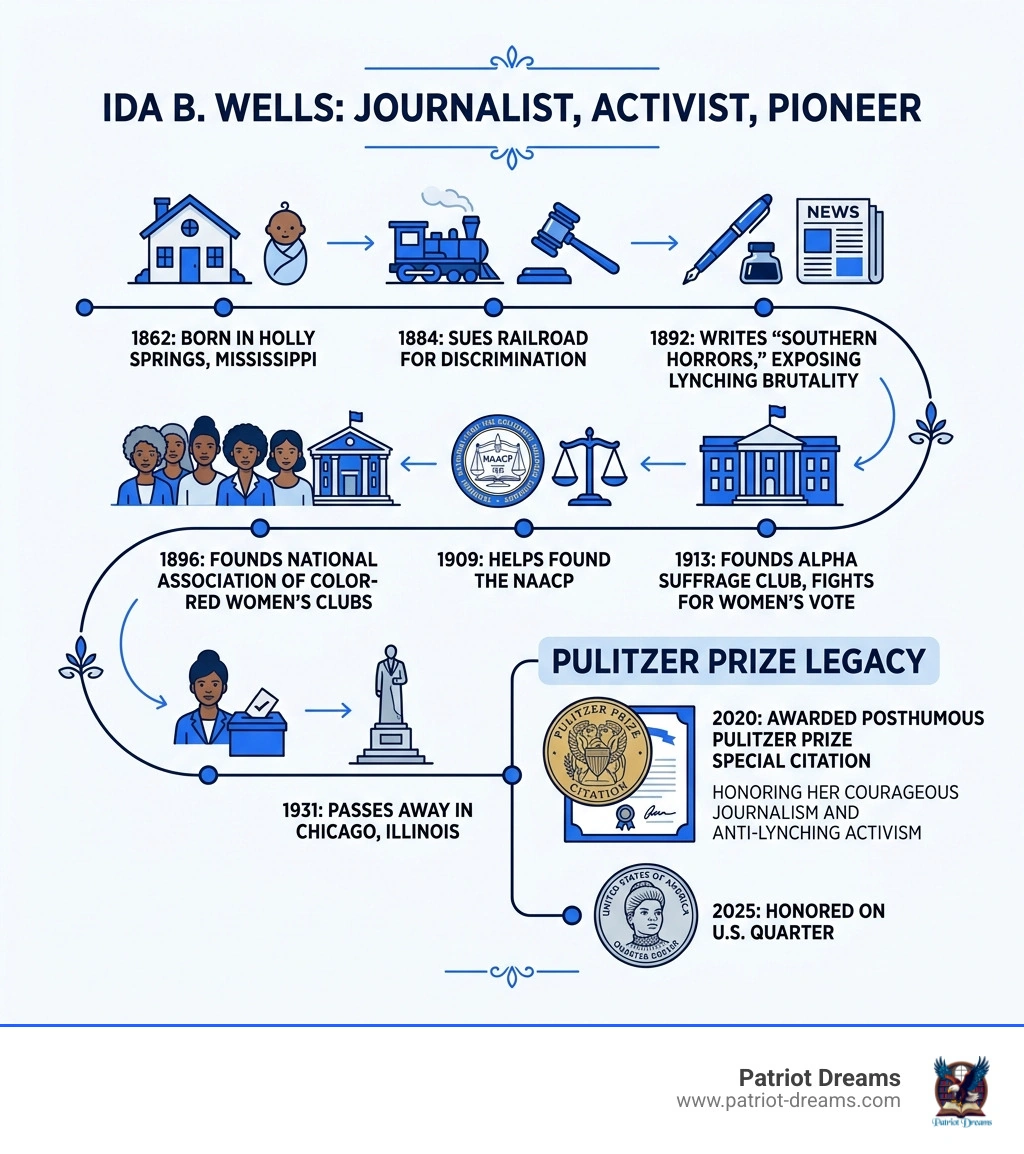 Ida B. Wells life journey timeline infographic from birth to Pulitzer Prize legacy - Ida B Wells journalist infographic Ida B. Wells life journey timeline infographic from birth to Pulitzer Prize legacy - Ida B Wells journalist infographic