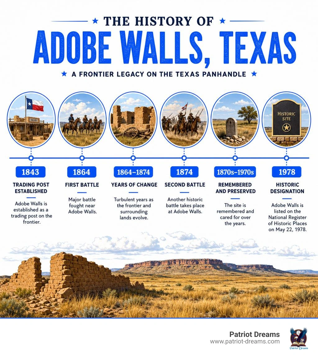 Timeline infographic of Adobe Walls Texas history from 1843 trading post to 1978 historic designation infographic