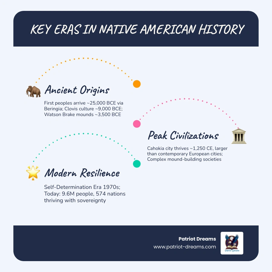 Timeline of Indigenous cultures from 25,000 BCE to 2026 CE, showing key periods and milestones - Native American history Timeline of Indigenous cultures from 25,000 BCE to 2026 CE, showing key periods and milestones - Native American history