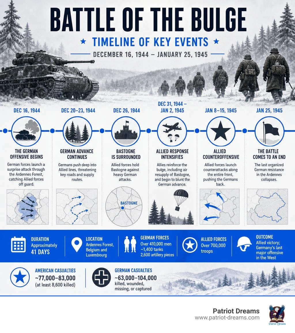 Timeline infographic of the Battle of the Bulge from December 16 1944 to January 25 1945 with key events infographic Timeline infographic of the Battle of the Bulge from December 16 1944 to January 25 1945 with key events infographic