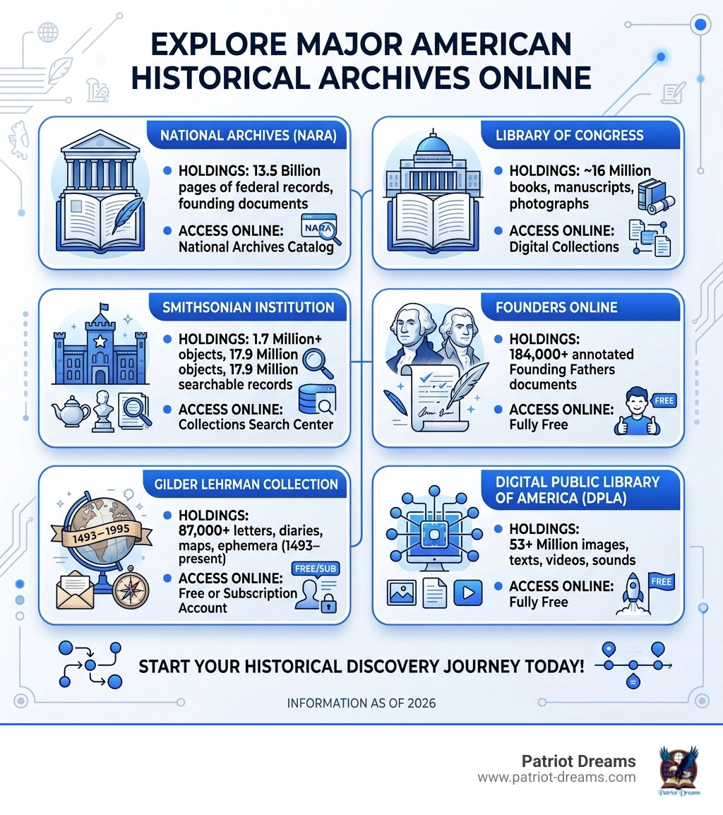 Infographic showing major American historical archives their holdings and how to access them online - American historical