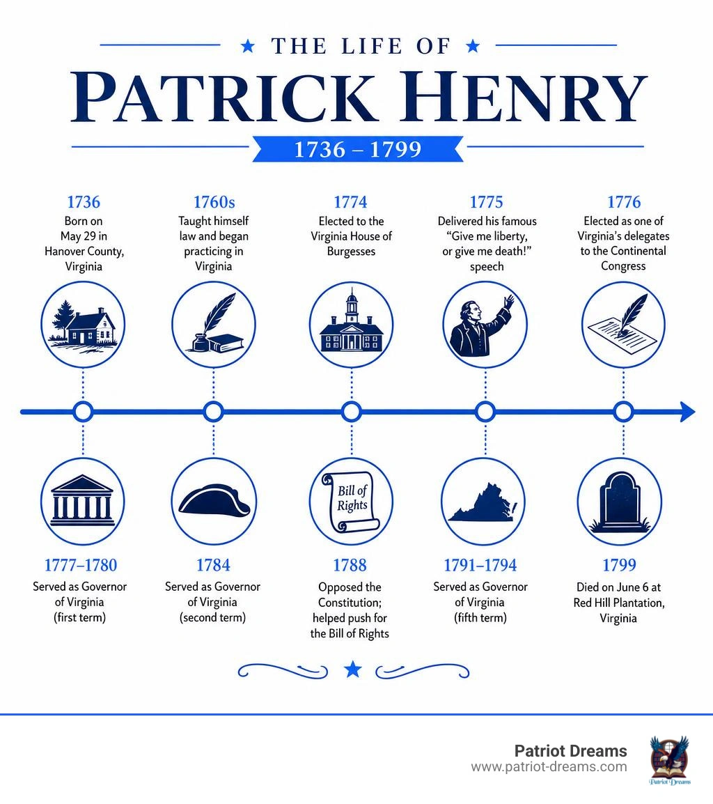 Patrick Henry life timeline infographic from birth in 1736 to death in 1799 infographic