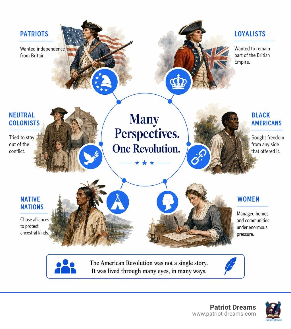 Infographic showing diverse Revolutionary War perspectives across Patriots, Loyalists, Neutral colonists, Black Americans Infographic showing diverse Revolutionary War perspectives across Patriots, Loyalists, Neutral colonists, Black Americans