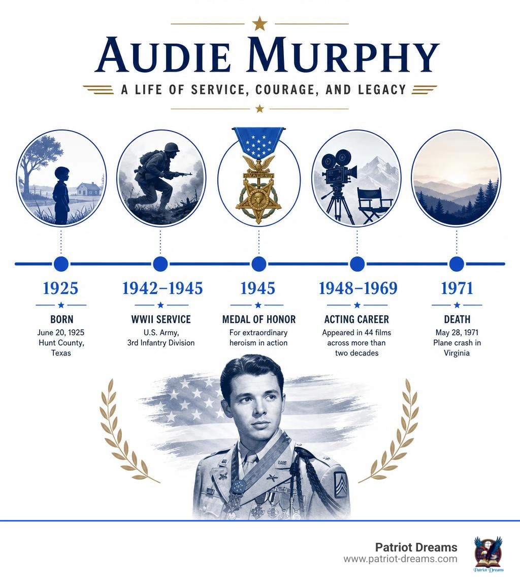 Audie Murphy life timeline infographic: birth 1925, WWII service 1942-1945, Medal of Honor 1945, acting career 1948-1969