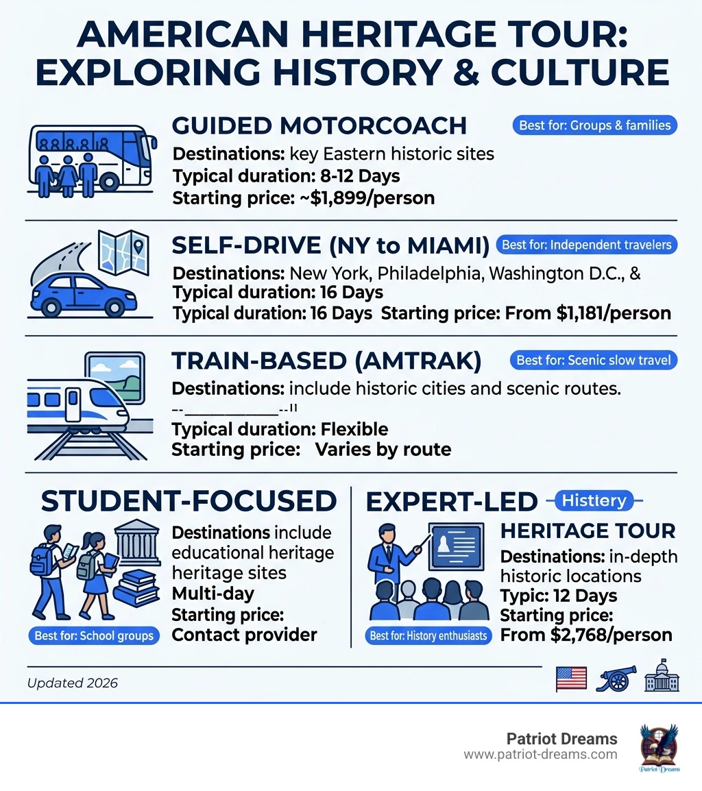 Infographic showing types of American heritage tours, destinations, durations, and price ranges - american heritage tour Infographic showing types of American heritage tours, destinations, durations, and price ranges - american heritage tour