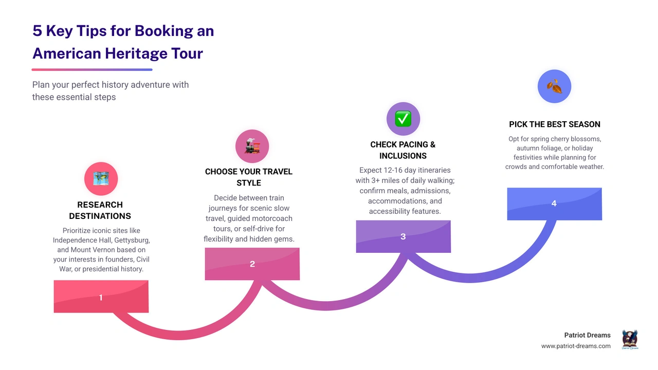 Infographic showing 5 key tips for booking an American heritage tour - american heritage tour infographic Infographic showing 5 key tips for booking an American heritage tour - american heritage tour infographic