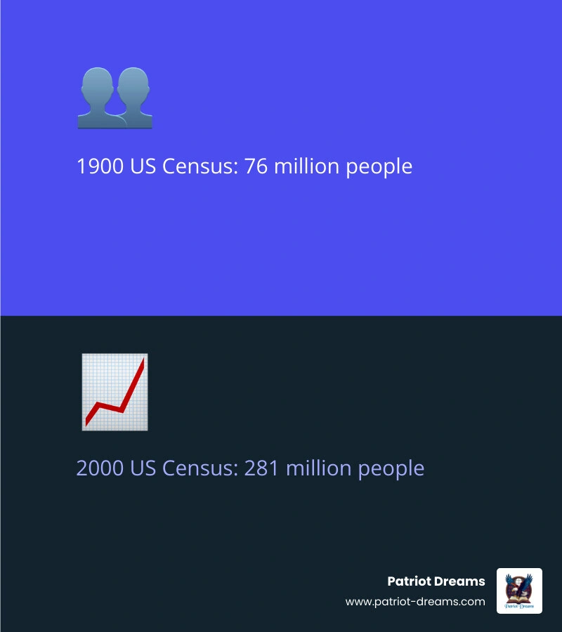 Comparison of US Population growth from 1900 to 2000 - American historical events infographic 2_facts_emoji_blue