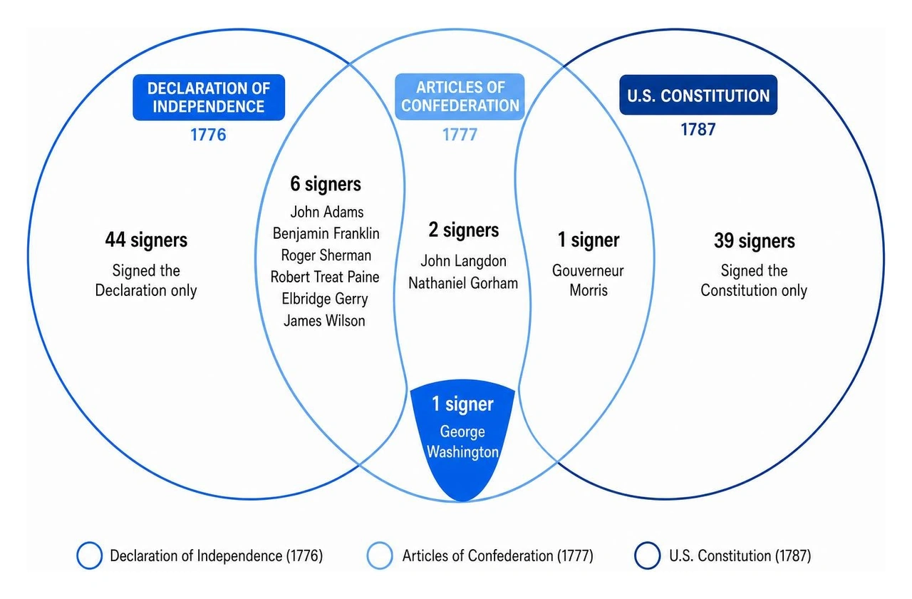 Diagram showing overlapping signers between Declaration of Independence, Articles of Confederation, and Constitution