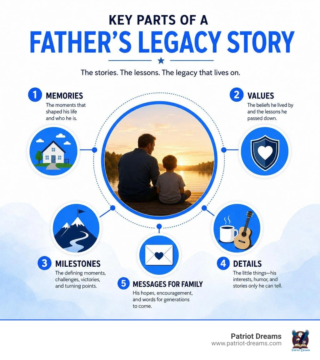 Key parts of a father's legacy story: memories, values, milestones, details, and messages infographic