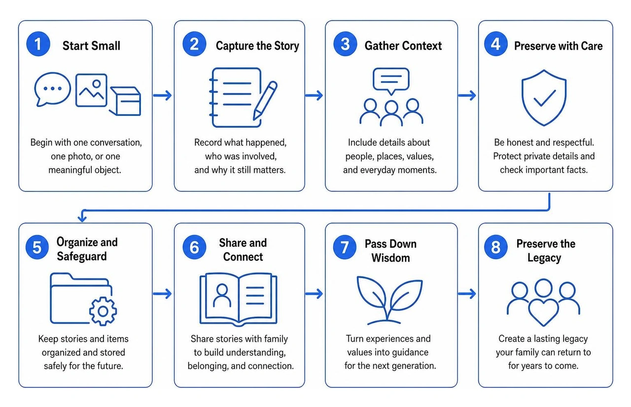 Step-by-step process of turning family memories into a preserved legacy narrative Step-by-step process of turning family memories into a preserved legacy narrative