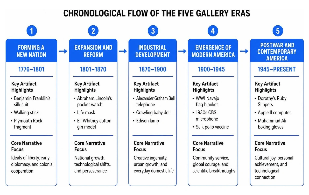 Chronological flow of the five gallery eras Chronological flow of the five gallery eras