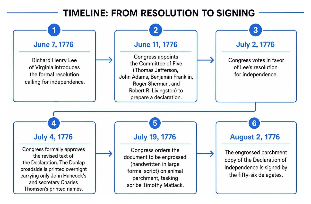 Timeline from Richard Henry Lee resolution to July 4 approval and August 2 parchment signing Timeline from Richard Henry Lee resolution to July 4 approval and August 2 parchment signing