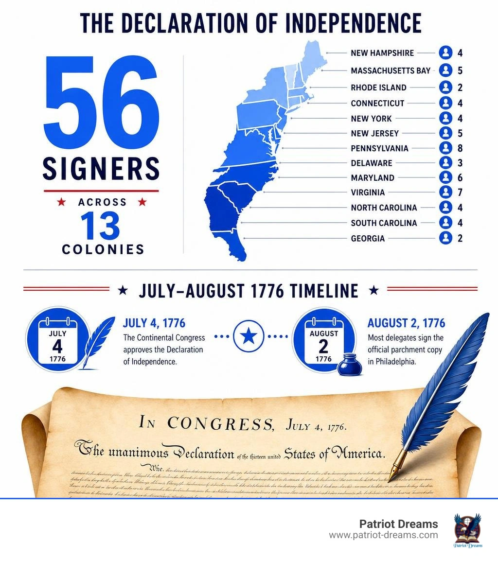 Infographic showing 56 signers across 13 colonies and the July-August 1776 timeline infographic Infographic showing 56 signers across 13 colonies and the July-August 1776 timeline infographic