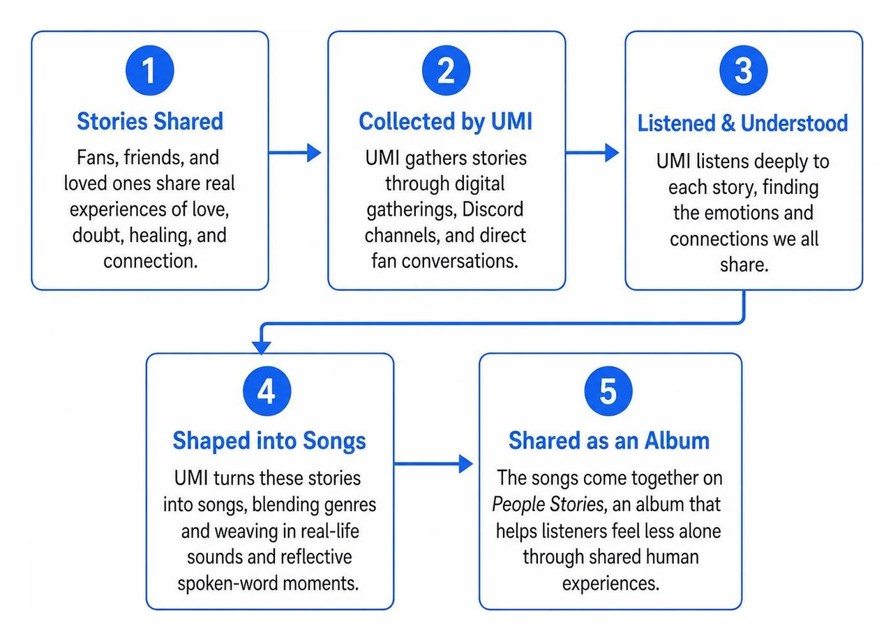 Process of gathering and writing fan stories