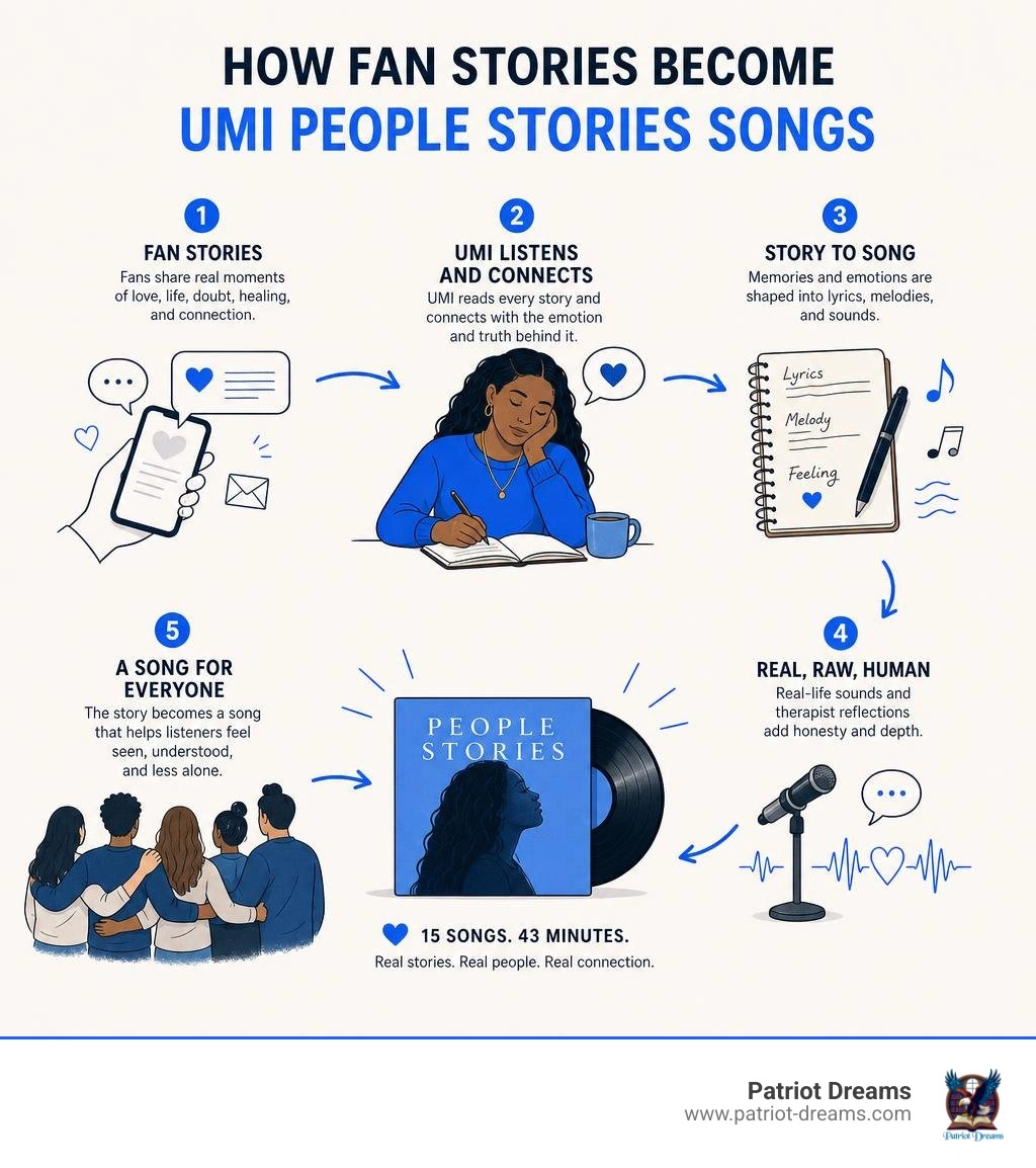 How fan stories become UMI People Stories songs infographic