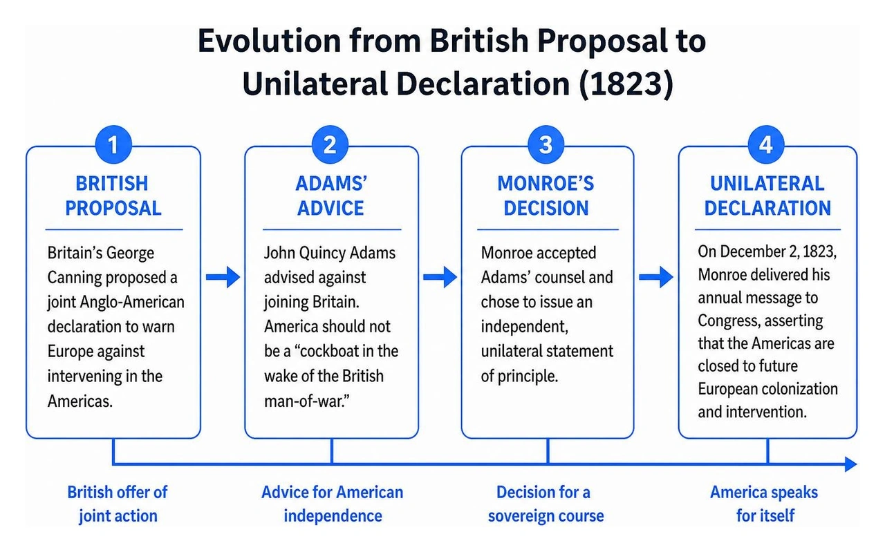 Evolution from British proposal to unilateral declaration Evolution from British proposal to unilateral declaration