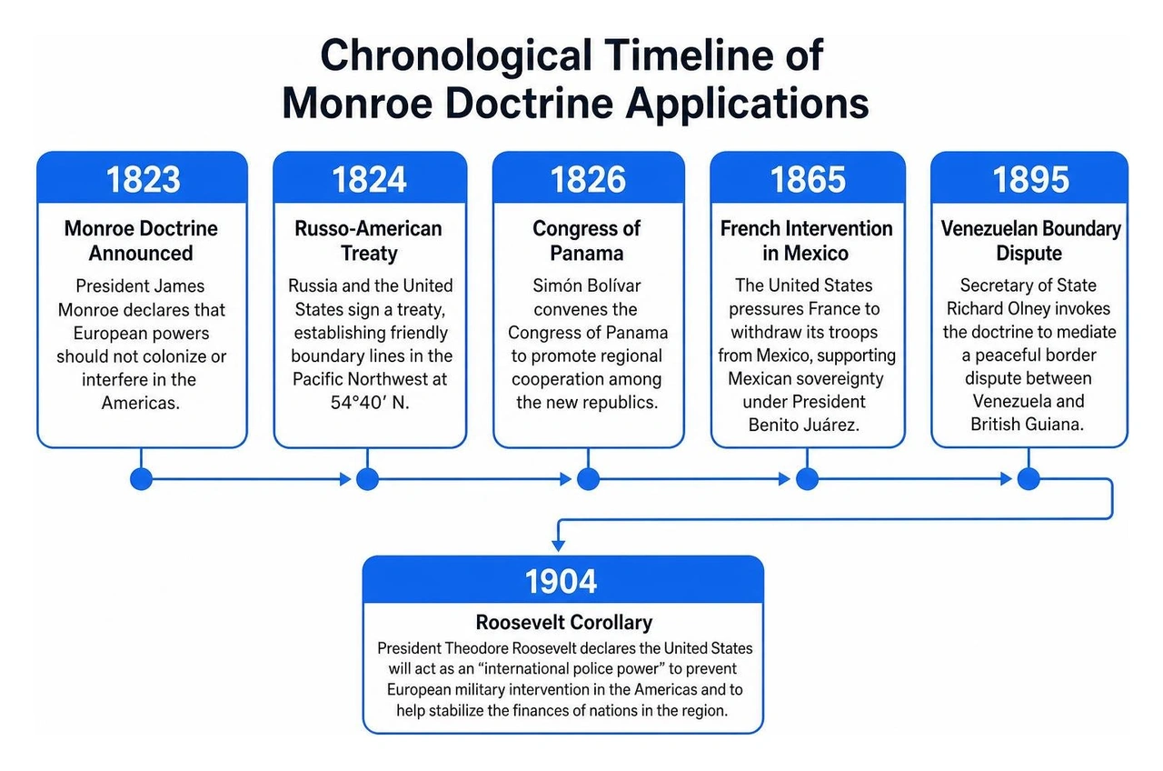 Chronological timeline of doctrine applications Chronological timeline of doctrine applications