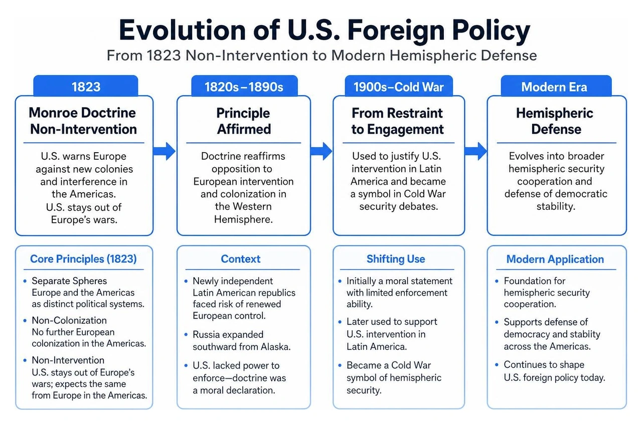 Evolution of US foreign policy from 1823 non-intervention to modern hemispheric defense Evolution of US foreign policy from 1823 non-intervention to modern hemispheric defense
