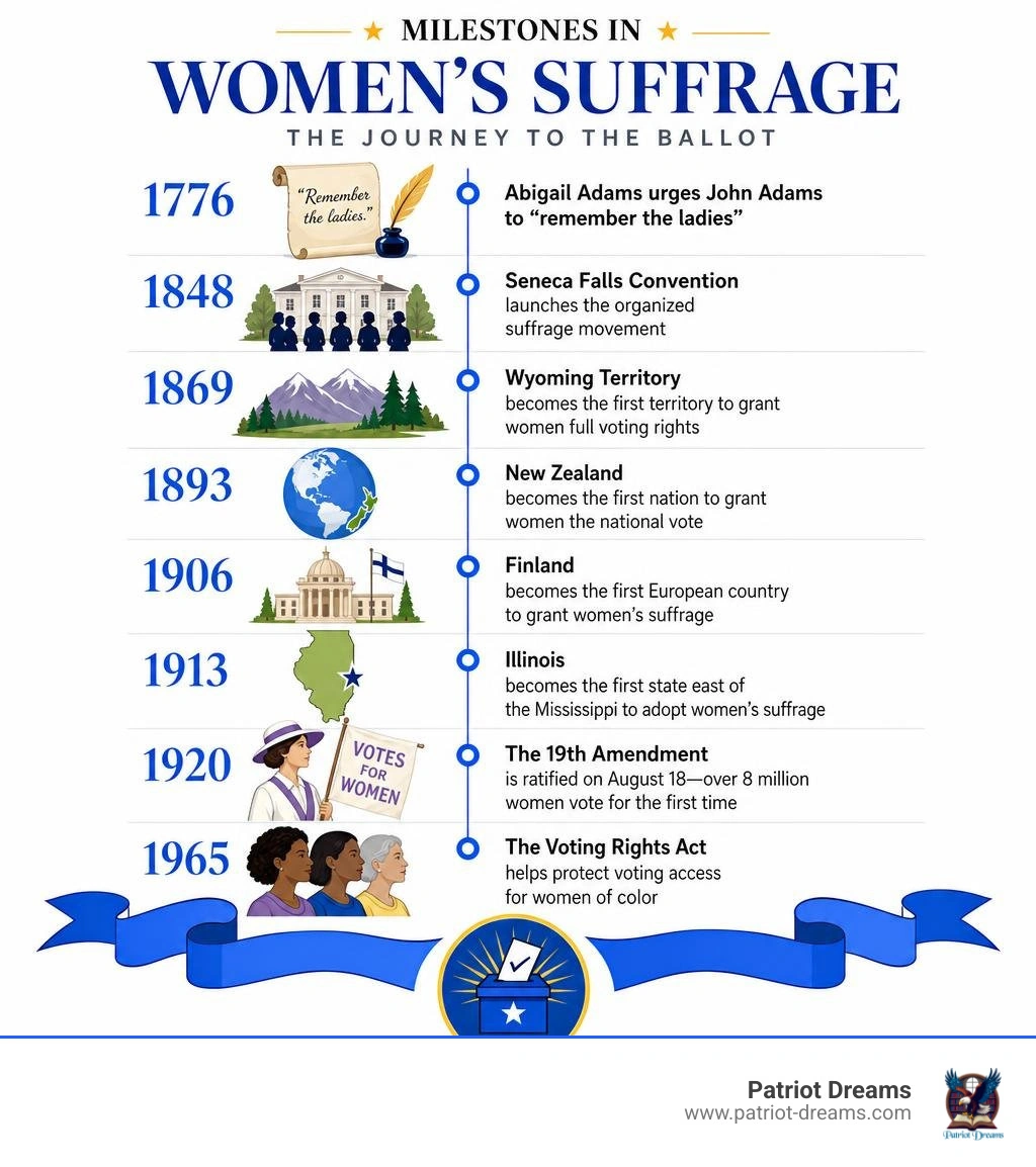 Timeline infographic of women's suffrage milestones from 1776 to 1965 infographic Timeline infographic of women's suffrage milestones from 1776 to 1965 infographic