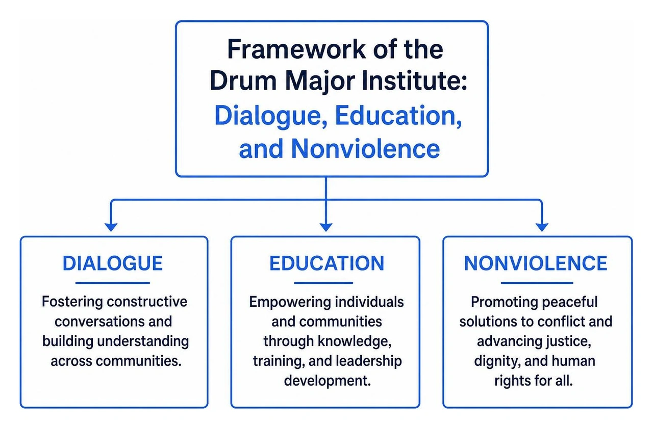 Framework of the Drum Major Institute: Dialogue, Education, and Nonviolence