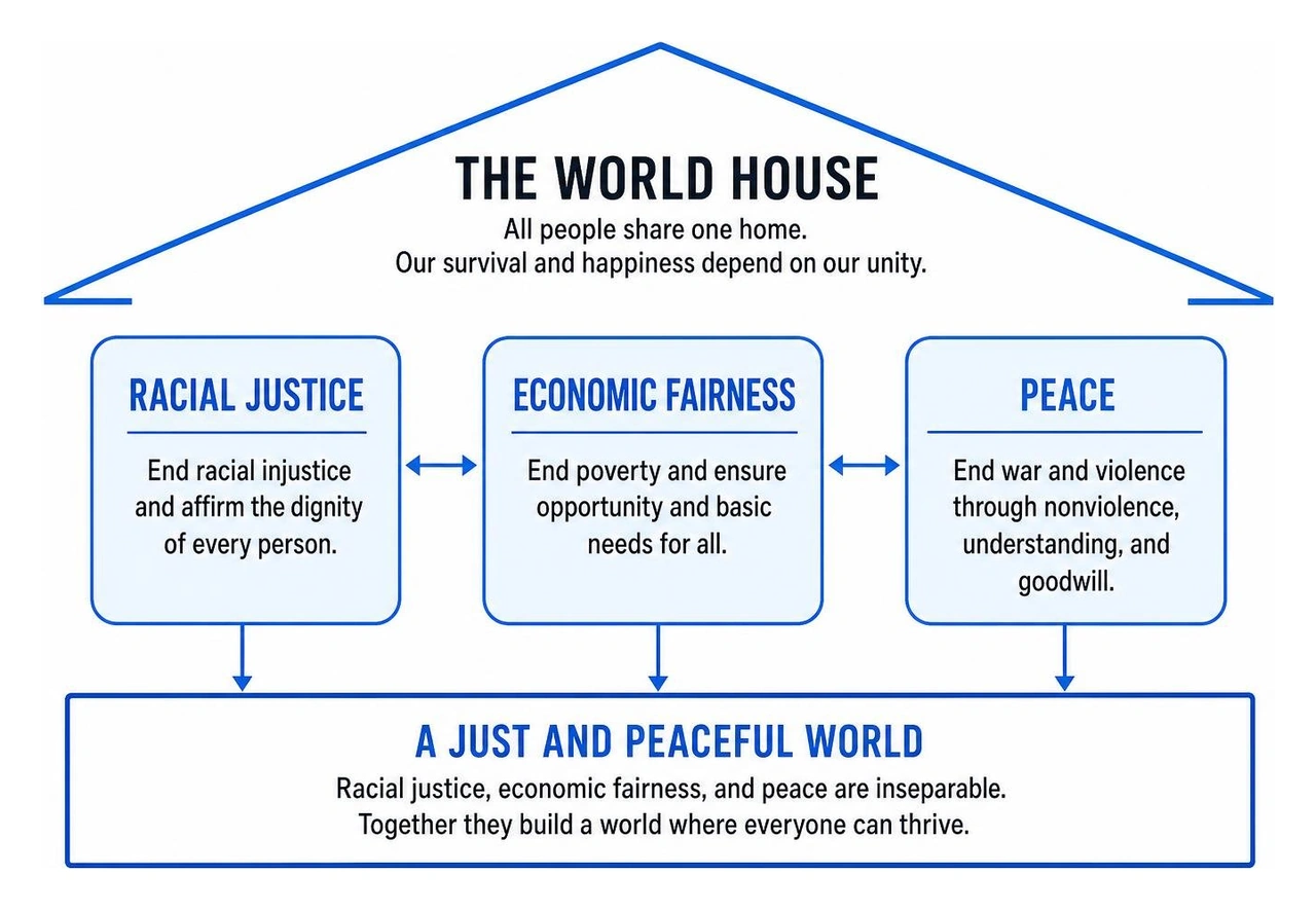 Framework of the World House showing the connection between racial justice, economic fairness, and peace Framework of the World House showing the connection between racial justice, economic fairness, and peace