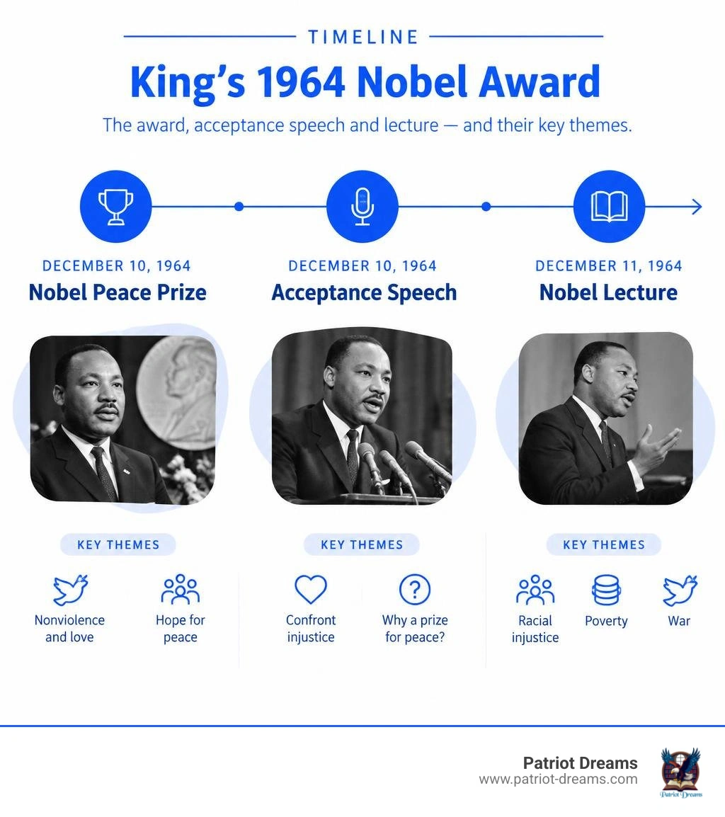 Timeline of King's 1964 Nobel award, acceptance speech, and lecture with their key themes infographic Timeline of King's 1964 Nobel award, acceptance speech, and lecture with their key themes infographic