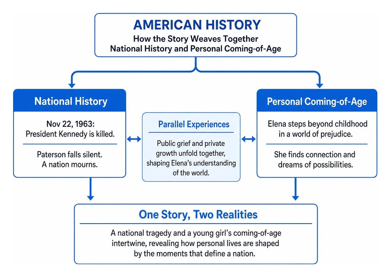 Diagram showing how the story weaves together national history and personal coming-of-age Diagram showing how the story weaves together national history and personal coming-of-age