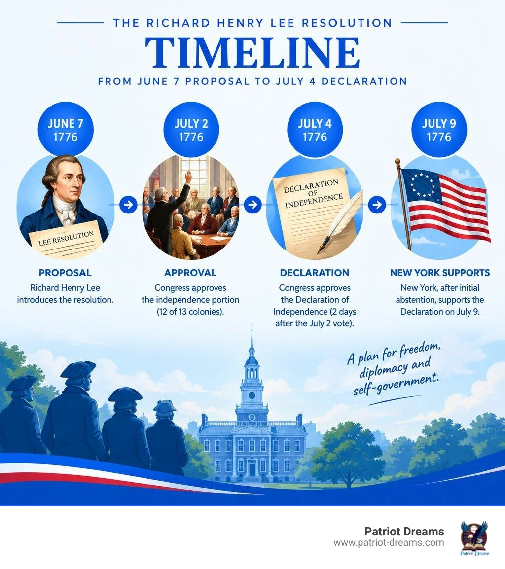 Lee Resolution timeline from June 7 proposal to July 4 Declaration infographic Lee Resolution timeline from June 7 proposal to July 4 Declaration infographic