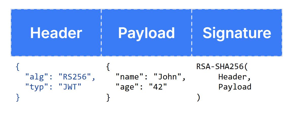 A diagram illustrating the structure of a JSON Web Token (JWT), showing the three components separated by dots: Header, Payload, and Signature. The text highlights that the Header is constant and can be used as a signature to locate the authentication tokens in memory.