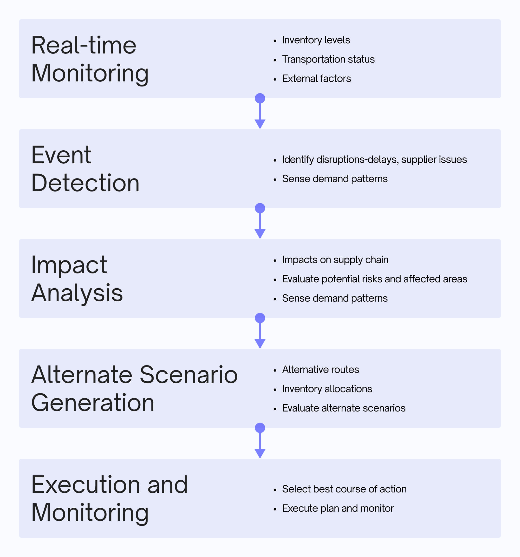 MAS Process Flow For Adaptive Decision Making In Supply Chain Networks