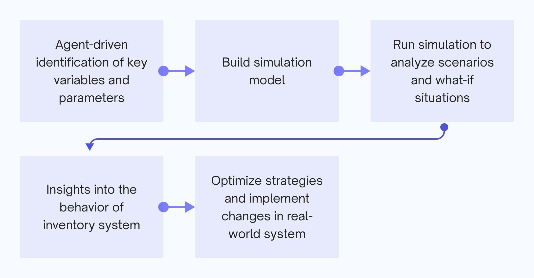 AI-Agent- Driven Inventory Simulation Workflow