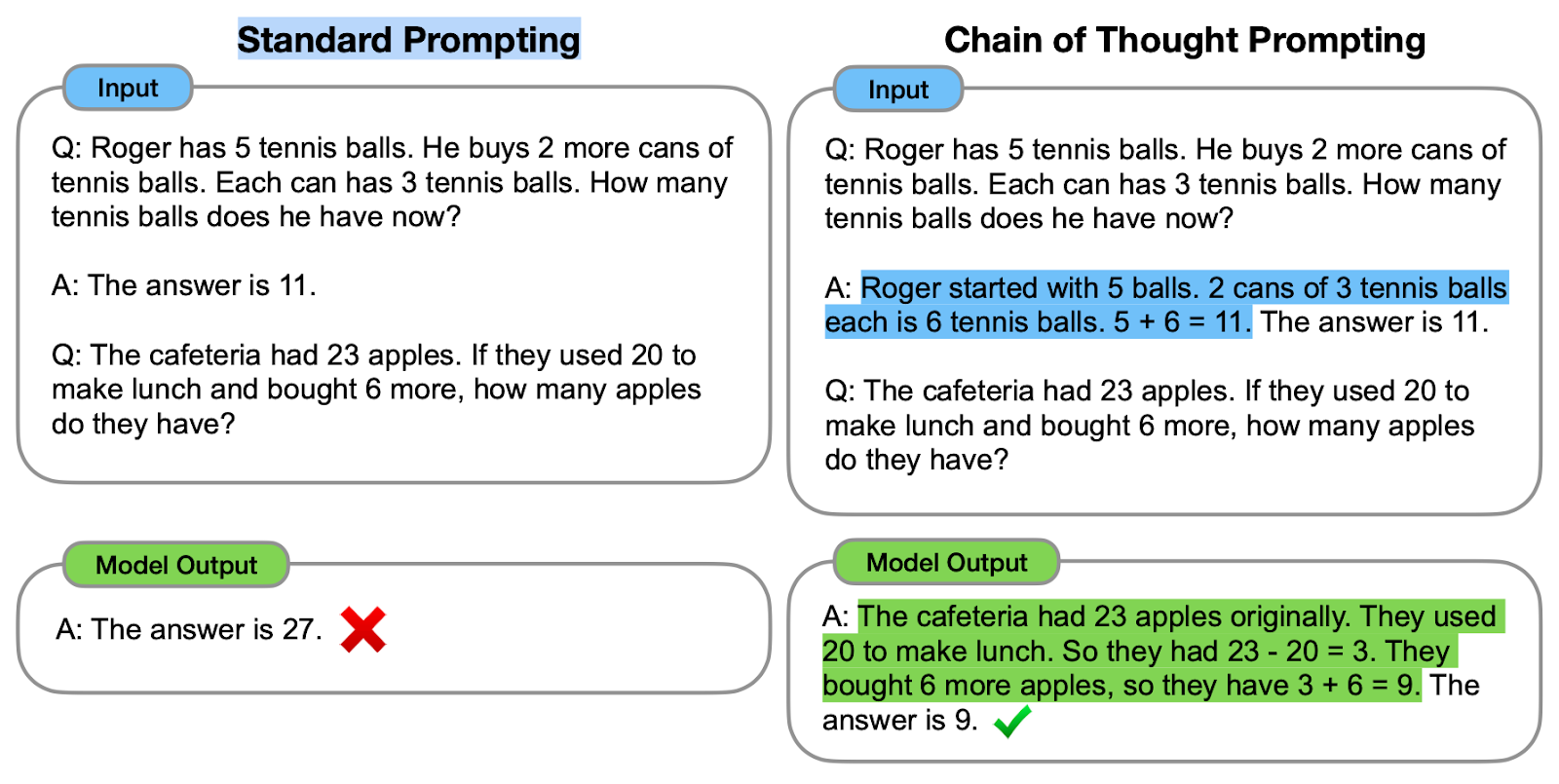 Standard Prompting Vs. CoT Prompting
