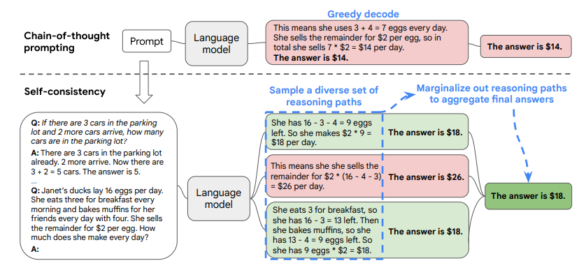 An Example Illustrating Self-consistency Prompting
