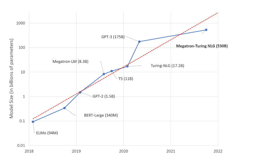 Growing Size of Foundation Models