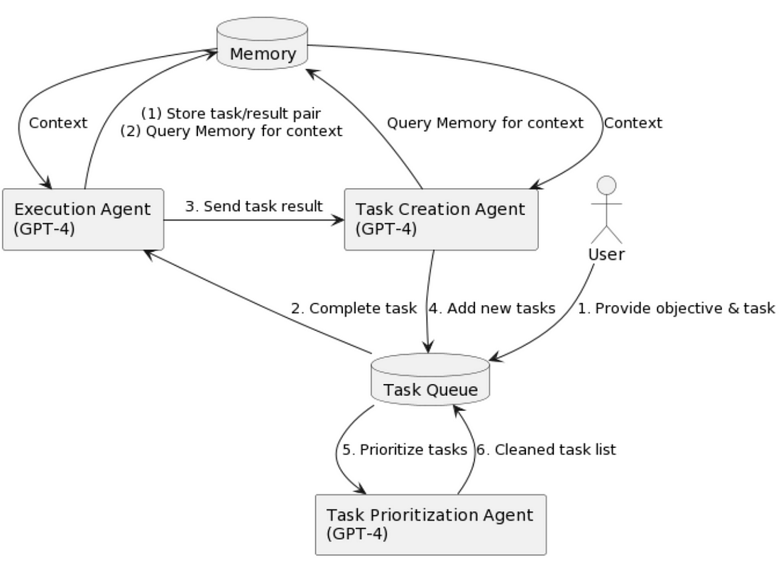 BabyAGI Flow Chart