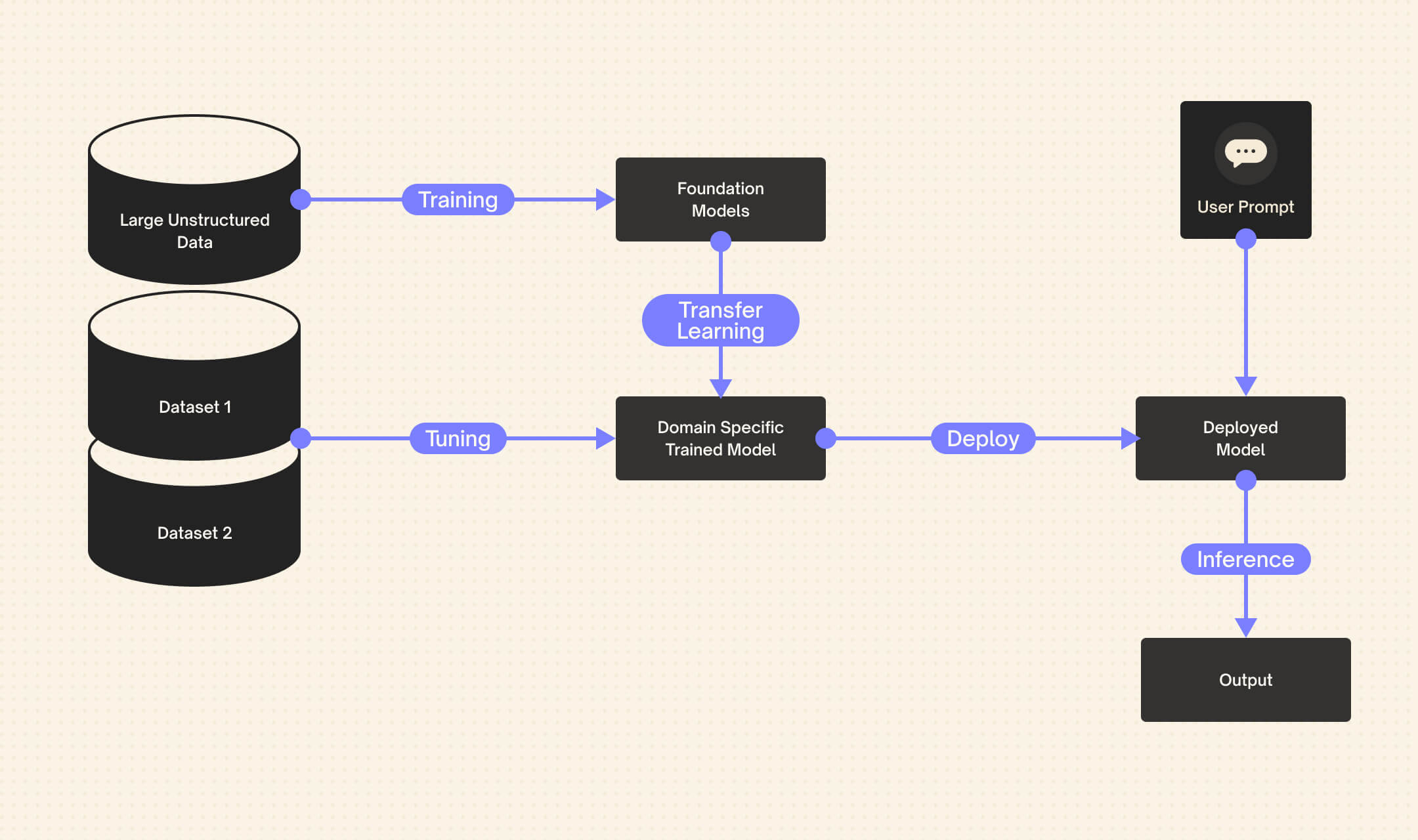Generative AI Workflow  
