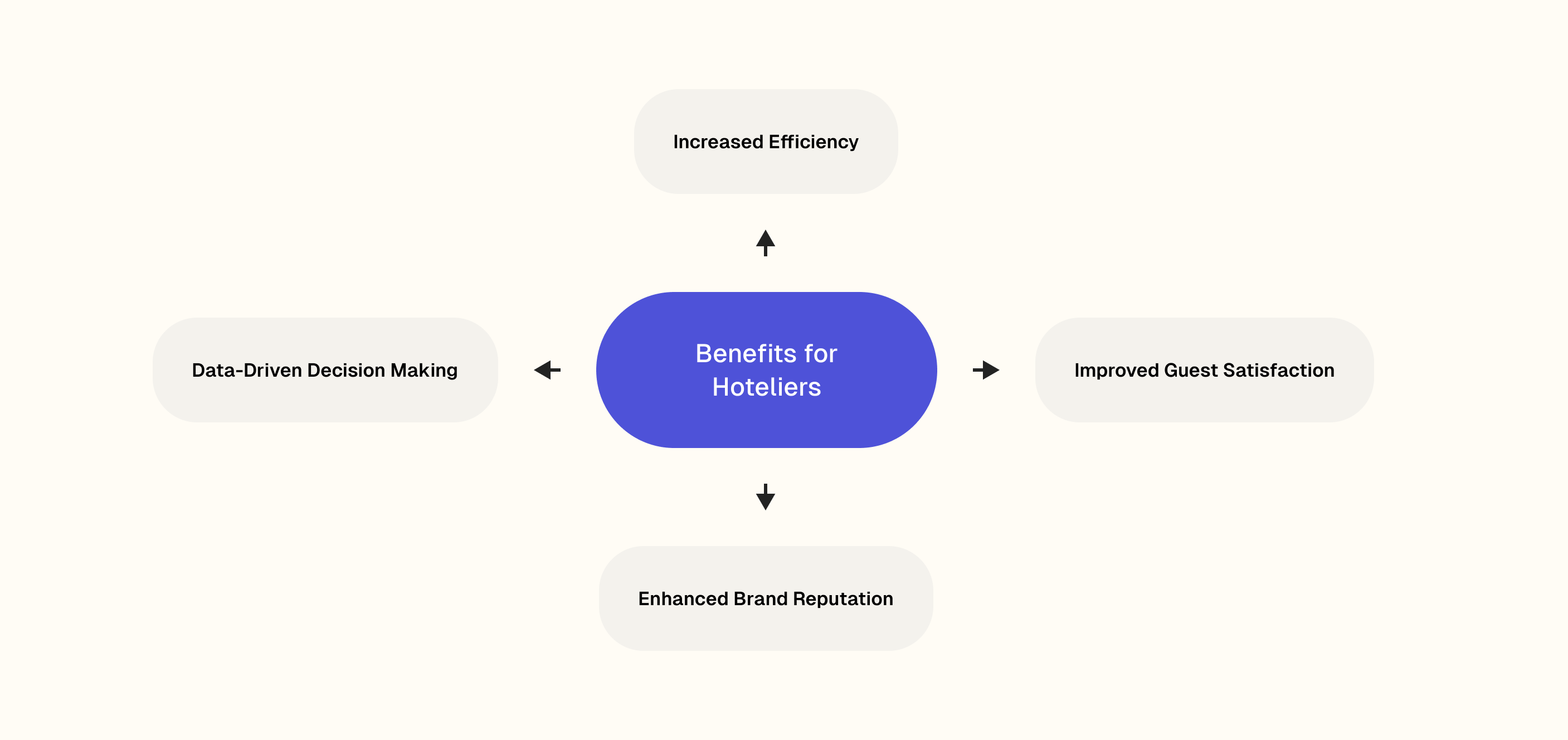 Benefits for Hoteliers from AI
