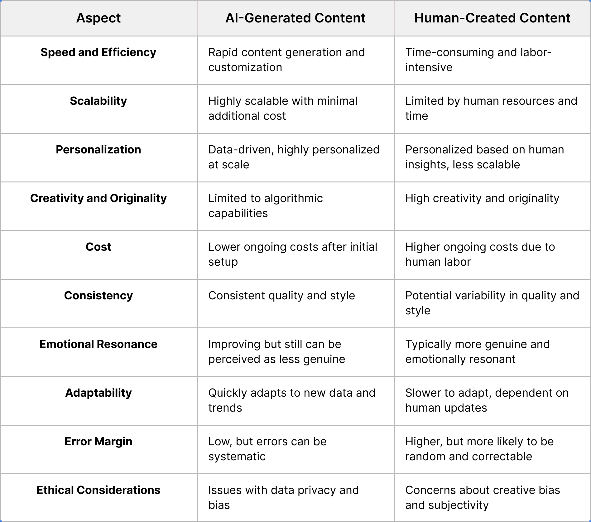 Quick View of AI Vs Human Generated Video Content Approach