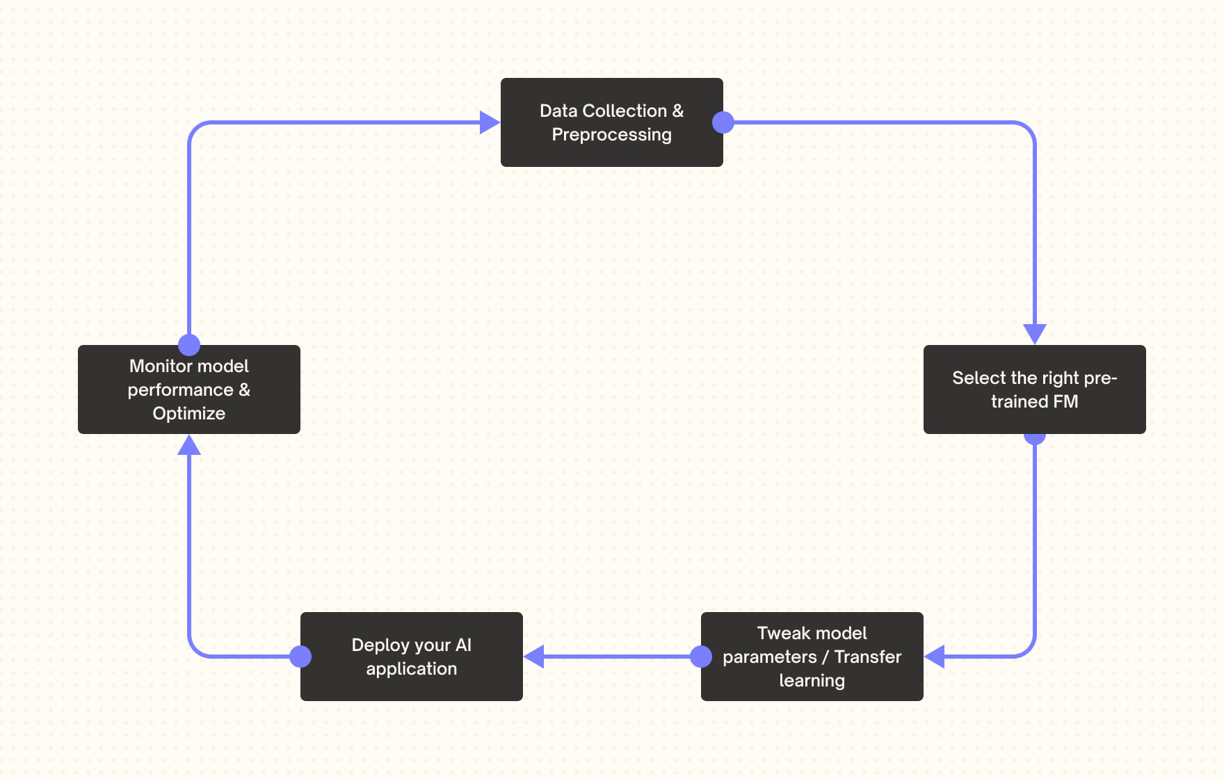 Foundation Model Operationalization 