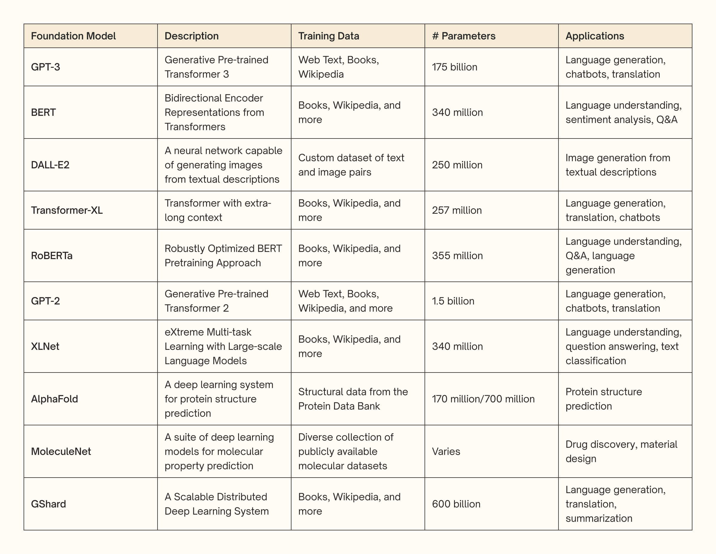 Taxonomy of Notable Foundation Models 